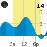 Cedar Key tide chart for Sunday, June 14, 2026