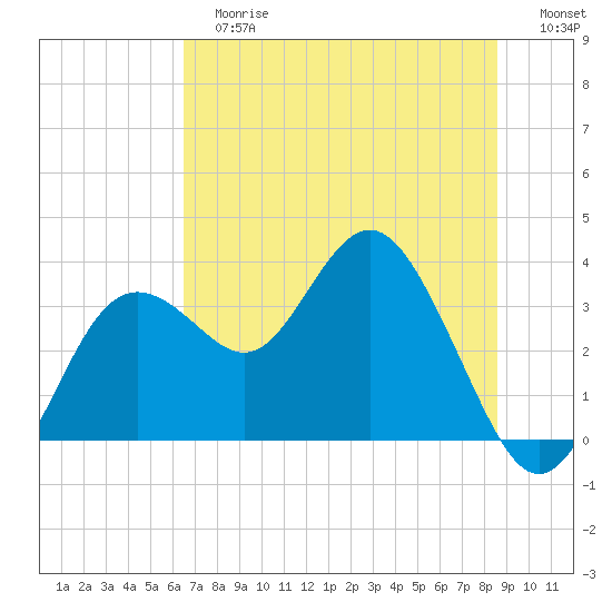Cedar Key tide chart for Tuesday, June 16, 2026