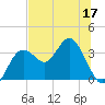 Cedar Key tide chart for Wednesday, June 17, 2026