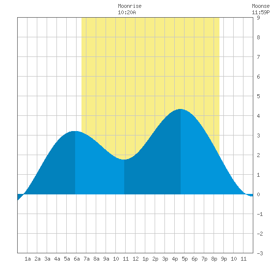 Cedar Key tide chart for Thursday, June 18, 2026