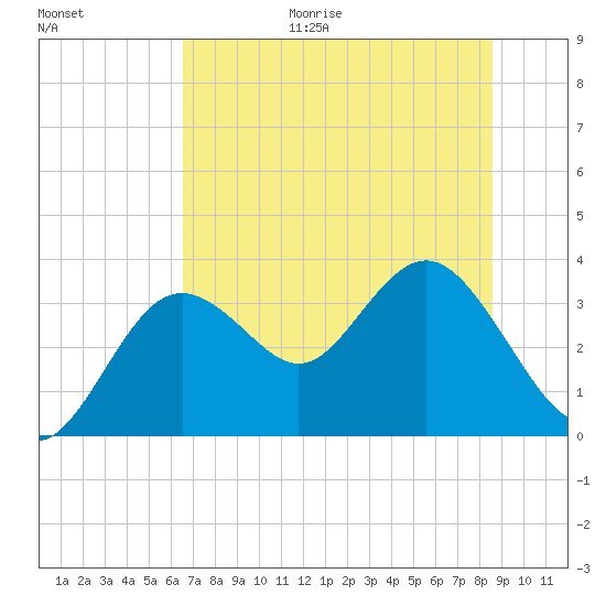Cedar Key tide chart for Friday, June 19, 2026