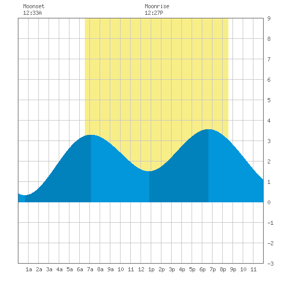 Cedar Key tide chart for Saturday, June 20, 2026