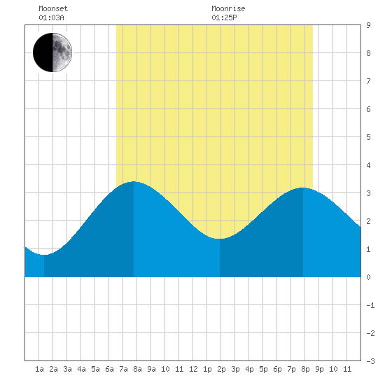 Cedar Key tide chart for Sunday, June 21, 2026