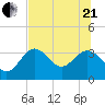 Cedar Key tide chart for Sunday, June 21, 2026
