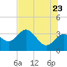 Cedar Key tide chart for Tuesday, June 23, 2026
