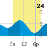Cedar Key tide chart for Wednesday, June 24, 2026