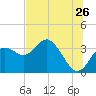 Cedar Key tide chart for Friday, June 26, 2026