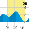 Cedar Key tide chart for Sunday, June 28, 2026