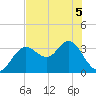 Cedar Key tide chart for Friday, June 5, 2026