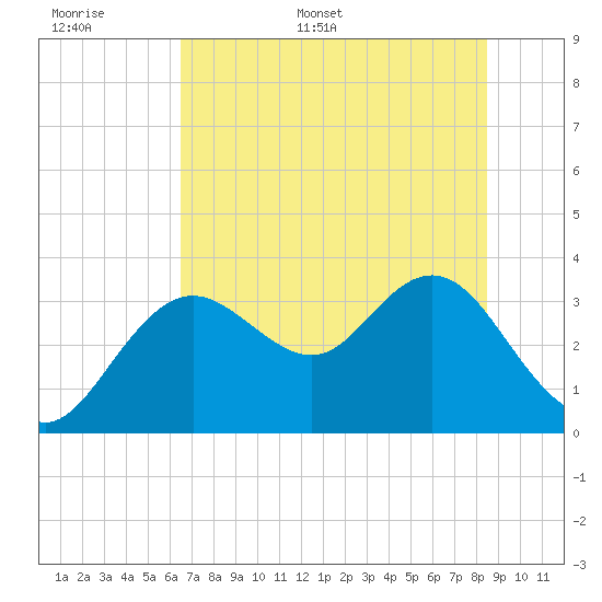 Cedar Key tide chart for Saturday, June 6, 2026