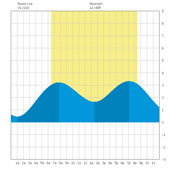 Cedar Key tide chart for Sunday, June 7, 2026