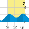 Cedar Key tide chart for Sunday, June 7, 2026
