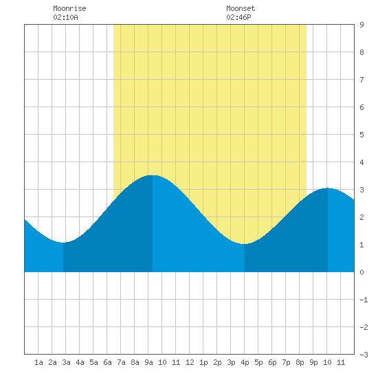 Cedar Key tide chart for Tuesday, June 9, 2026