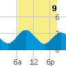 Cedar Key tide chart for Tuesday, June 9, 2026
