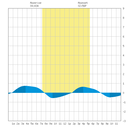  tide chart for Sunday, January 10, 2021