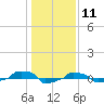  tide chart for Monday, January 11, 2021