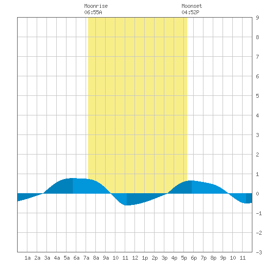  tide chart for Tuesday, January 12, 2021