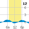  tide chart for Tuesday, January 12, 2021