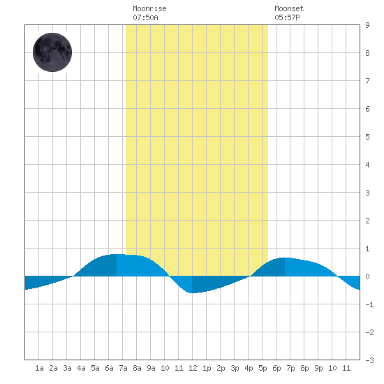  tide chart for Wednesday, January 13, 2021