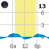  tide chart for Wednesday, January 13, 2021