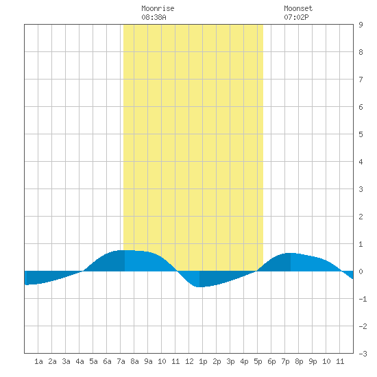  tide chart for Thursday, January 14, 2021