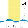  tide chart for Thursday, January 14, 2021