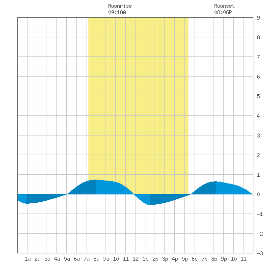  tide chart for Friday, January 15, 2021