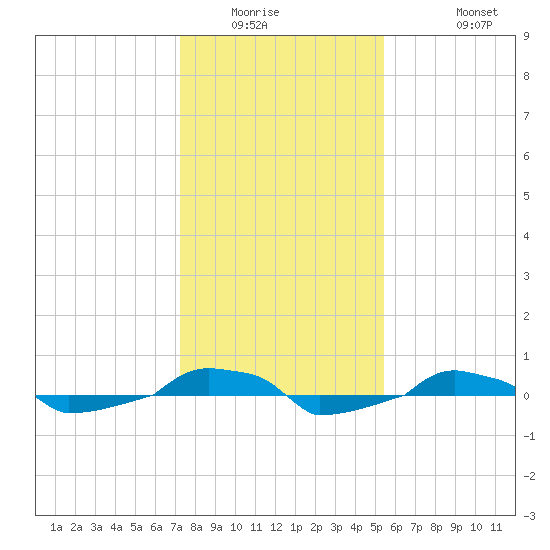  tide chart for Saturday, January 16, 2021