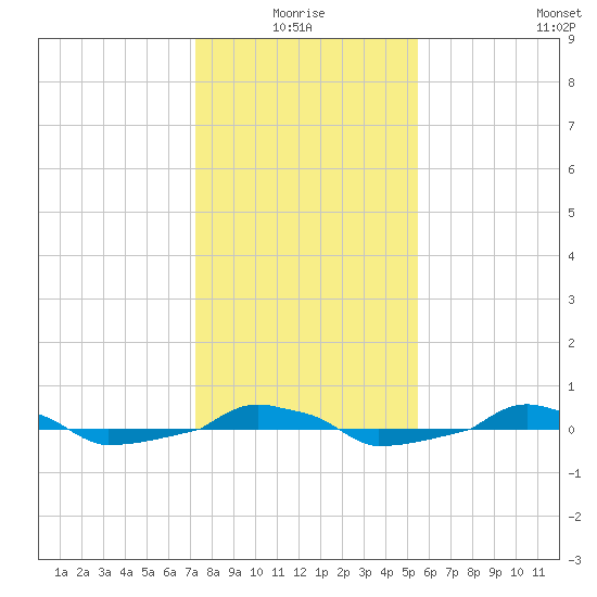  tide chart for Monday, January 18, 2021