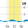  tide chart for Monday, January 18, 2021