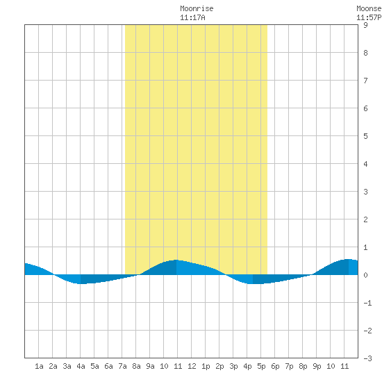  tide chart for Tuesday, January 19, 2021