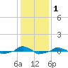  tide chart for Friday, January 1, 2021