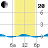  tide chart for Wednesday, January 20, 2021