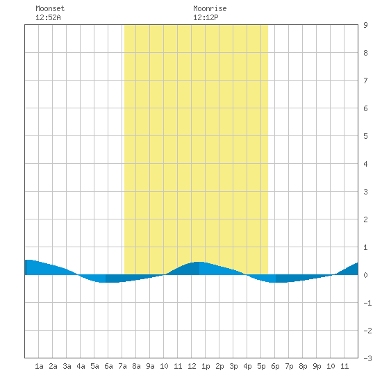  tide chart for Thursday, January 21, 2021