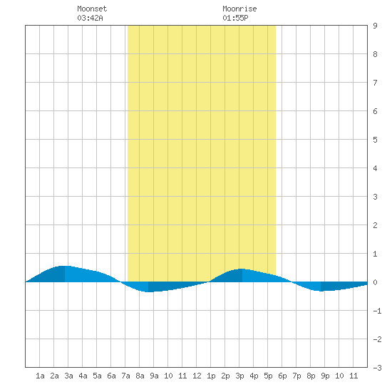  tide chart for Sunday, January 24, 2021