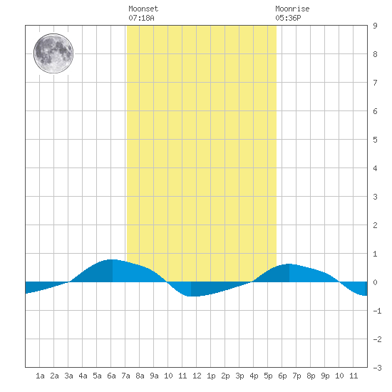  tide chart for Thursday, January 28, 2021