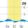  tide chart for Friday, January 29, 2021
