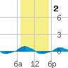  tide chart for Saturday, January 2, 2021
