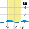 tide chart for Saturday, January 30, 2021