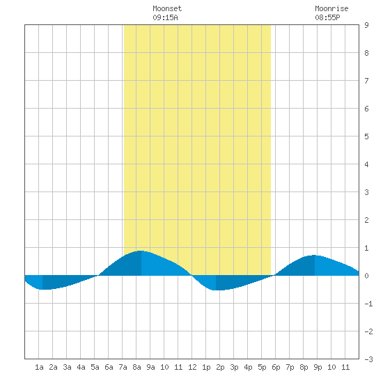  tide chart for Sunday, January 31, 2021