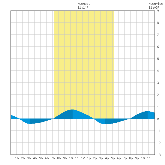  tide chart for Monday, January 4, 2021