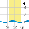  tide chart for Monday, January 4, 2021