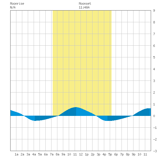  tide chart for Tuesday, January 5, 2021