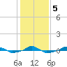  tide chart for Tuesday, January 5, 2021
