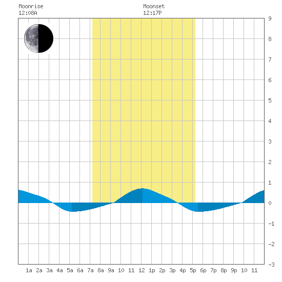  tide chart for Wednesday, January 6, 2021