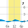  tide chart for Thursday, January 7, 2021