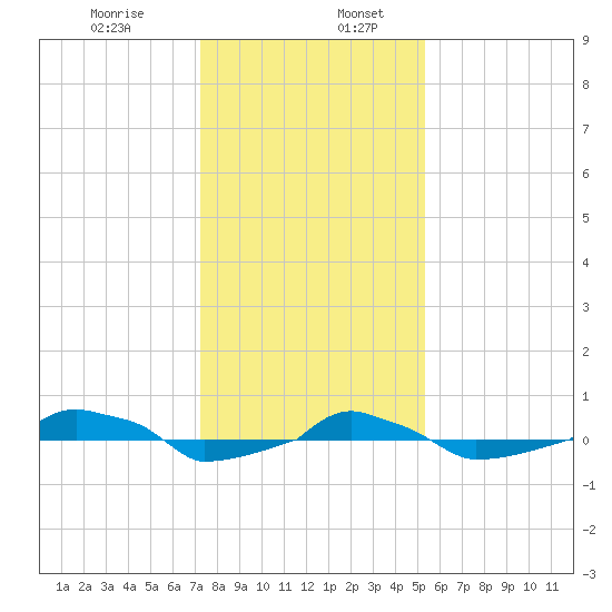  tide chart for Friday, January 8, 2021