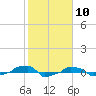  tide chart for Wednesday, February 10, 2021