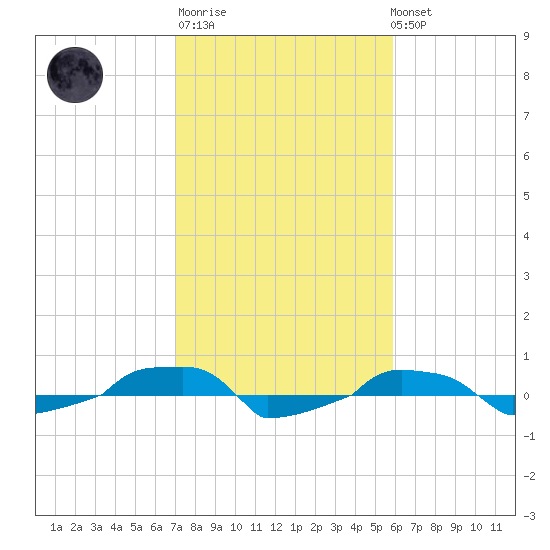  tide chart for Thursday, February 11, 2021