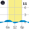  tide chart for Thursday, February 11, 2021